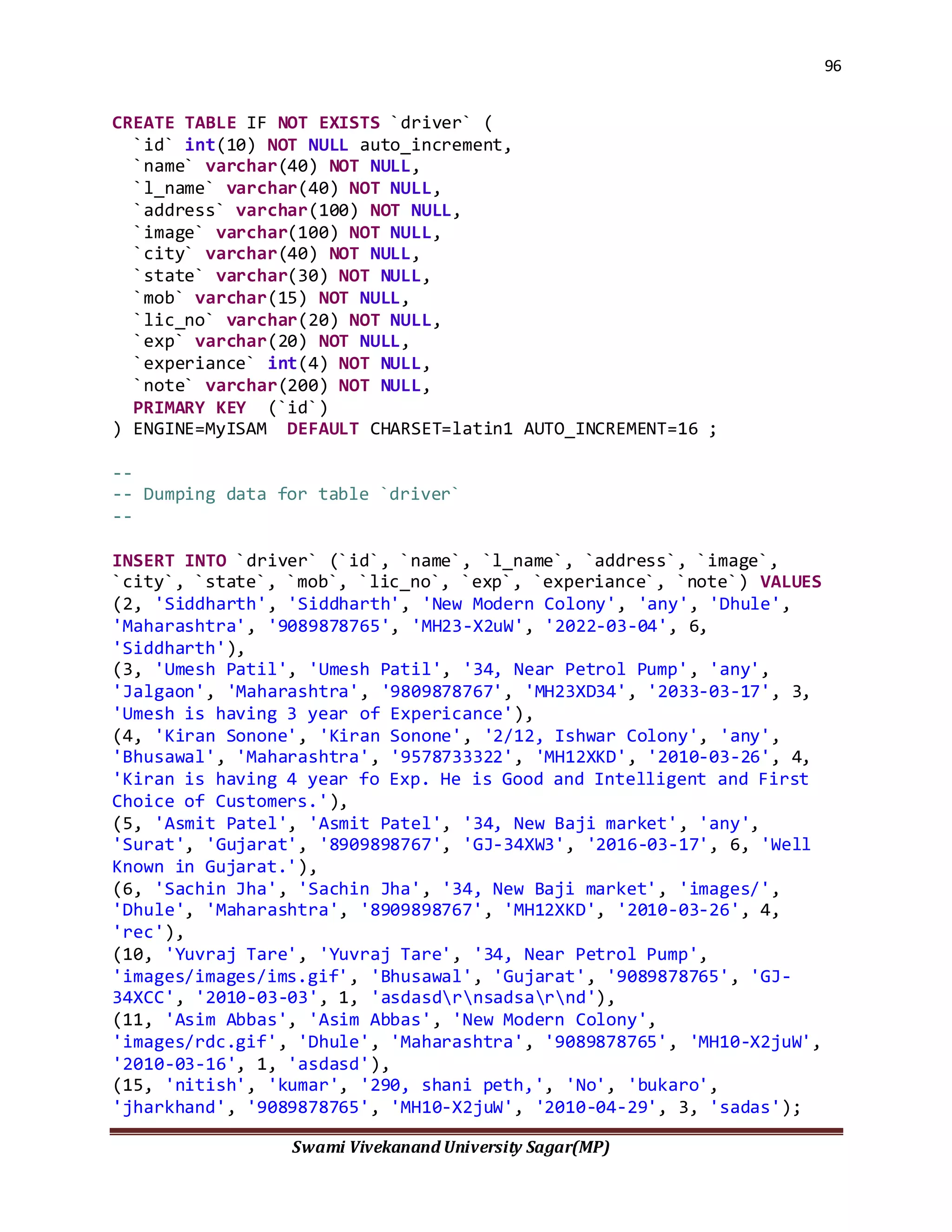 96
Swami Vivekanand University Sagar(MP)
CREATE TABLE IF NOT EXISTS `driver` (
`id` int(10) NOT NULL auto_increment,
`name` varchar(40) NOT NULL,
`l_name` varchar(40) NOT NULL,
`address` varchar(100) NOT NULL,
`image` varchar(100) NOT NULL,
`city` varchar(40) NOT NULL,
`state` varchar(30) NOT NULL,
`mob` varchar(15) NOT NULL,
`lic_no` varchar(20) NOT NULL,
`exp` varchar(20) NOT NULL,
`experiance` int(4) NOT NULL,
`note` varchar(200) NOT NULL,
PRIMARY KEY (`id`)
) ENGINE=MyISAM DEFAULT CHARSET=latin1 AUTO_INCREMENT=16 ;
--
-- Dumping data for table `driver`
--
INSERT INTO `driver` (`id`, `name`, `l_name`, `address`, `image`,
`city`, `state`, `mob`, `lic_no`, `exp`, `experiance`, `note`) VALUES
(2, 'Siddharth', 'Siddharth', 'New Modern Colony', 'any', 'Dhule',
'Maharashtra', '9089878765', 'MH23-X2uW', '2022-03-04', 6,
'Siddharth'),
(3, 'Umesh Patil', 'Umesh Patil', '34, Near Petrol Pump', 'any',
'Jalgaon', 'Maharashtra', '9809878767', 'MH23XD34', '2033-03-17', 3,
'Umesh is having 3 year of Expericance'),
(4, 'Kiran Sonone', 'Kiran Sonone', '2/12, Ishwar Colony', 'any',
'Bhusawal', 'Maharashtra', '9578733322', 'MH12XKD', '2010-03-26', 4,
'Kiran is having 4 year fo Exp. He is Good and Intelligent and First
Choice of Customers.'),
(5, 'Asmit Patel', 'Asmit Patel', '34, New Baji market', 'any',
'Surat', 'Gujarat', '8909898767', 'GJ-34XW3', '2016-03-17', 6, 'Well
Known in Gujarat.'),
(6, 'Sachin Jha', 'Sachin Jha', '34, New Baji market', 'images/',
'Dhule', 'Maharashtra', '8909898767', 'MH12XKD', '2010-03-26', 4,
'rec'),
(10, 'Yuvraj Tare', 'Yuvraj Tare', '34, Near Petrol Pump',
'images/images/ims.gif', 'Bhusawal', 'Gujarat', '9089878765', 'GJ-
34XCC', '2010-03-03', 1, 'asdasdrnsadsarnd'),
(11, 'Asim Abbas', 'Asim Abbas', 'New Modern Colony',
'images/rdc.gif', 'Dhule', 'Maharashtra', '9089878765', 'MH10-X2juW',
'2010-03-16', 1, 'asdasd'),
(15, 'nitish', 'kumar', '290, shani peth,', 'No', 'bukaro',
'jharkhand', '9089878765', 'MH10-X2juW', '2010-04-29', 3, 'sadas');
 