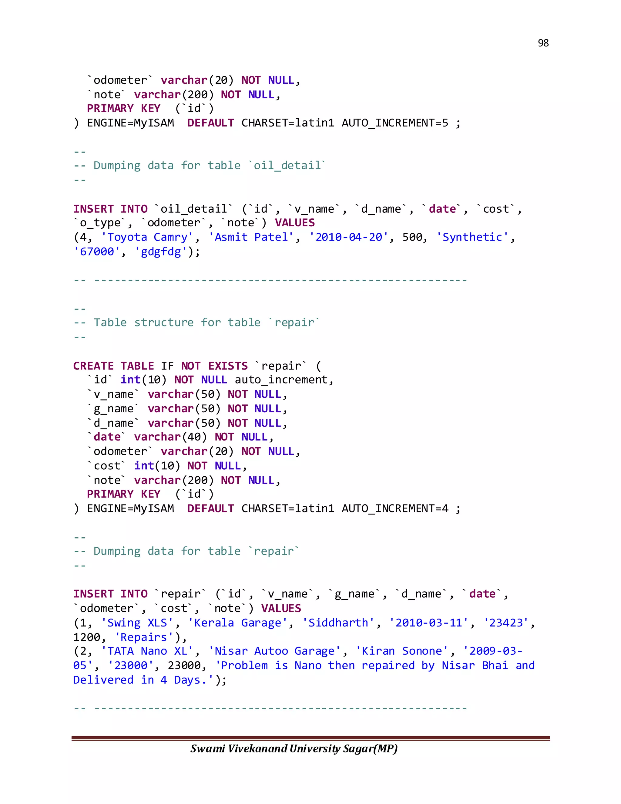 98
Swami Vivekanand University Sagar(MP)
`odometer` varchar(20) NOT NULL,
`note` varchar(200) NOT NULL,
PRIMARY KEY (`id`)
) ENGINE=MyISAM DEFAULT CHARSET=latin1 AUTO_INCREMENT=5 ;
--
-- Dumping data for table `oil_detail`
--
INSERT INTO `oil_detail` (`id`, `v_name`, `d_name`, `date`, `cost`,
`o_type`, `odometer`, `note`) VALUES
(4, 'Toyota Camry', 'Asmit Patel', '2010-04-20', 500, 'Synthetic',
'67000', 'gdgfdg');
-- --------------------------------------------------------
--
-- Table structure for table `repair`
--
CREATE TABLE IF NOT EXISTS `repair` (
`id` int(10) NOT NULL auto_increment,
`v_name` varchar(50) NOT NULL,
`g_name` varchar(50) NOT NULL,
`d_name` varchar(50) NOT NULL,
`date` varchar(40) NOT NULL,
`odometer` varchar(20) NOT NULL,
`cost` int(10) NOT NULL,
`note` varchar(200) NOT NULL,
PRIMARY KEY (`id`)
) ENGINE=MyISAM DEFAULT CHARSET=latin1 AUTO_INCREMENT=4 ;
--
-- Dumping data for table `repair`
--
INSERT INTO `repair` (`id`, `v_name`, `g_name`, `d_name`, `date`,
`odometer`, `cost`, `note`) VALUES
(1, 'Swing XLS', 'Kerala Garage', 'Siddharth', '2010-03-11', '23423',
1200, 'Repairs'),
(2, 'TATA Nano XL', 'Nisar Autoo Garage', 'Kiran Sonone', '2009-03-
05', '23000', 23000, 'Problem is Nano then repaired by Nisar Bhai and
Delivered in 4 Days.');
-- --------------------------------------------------------
 