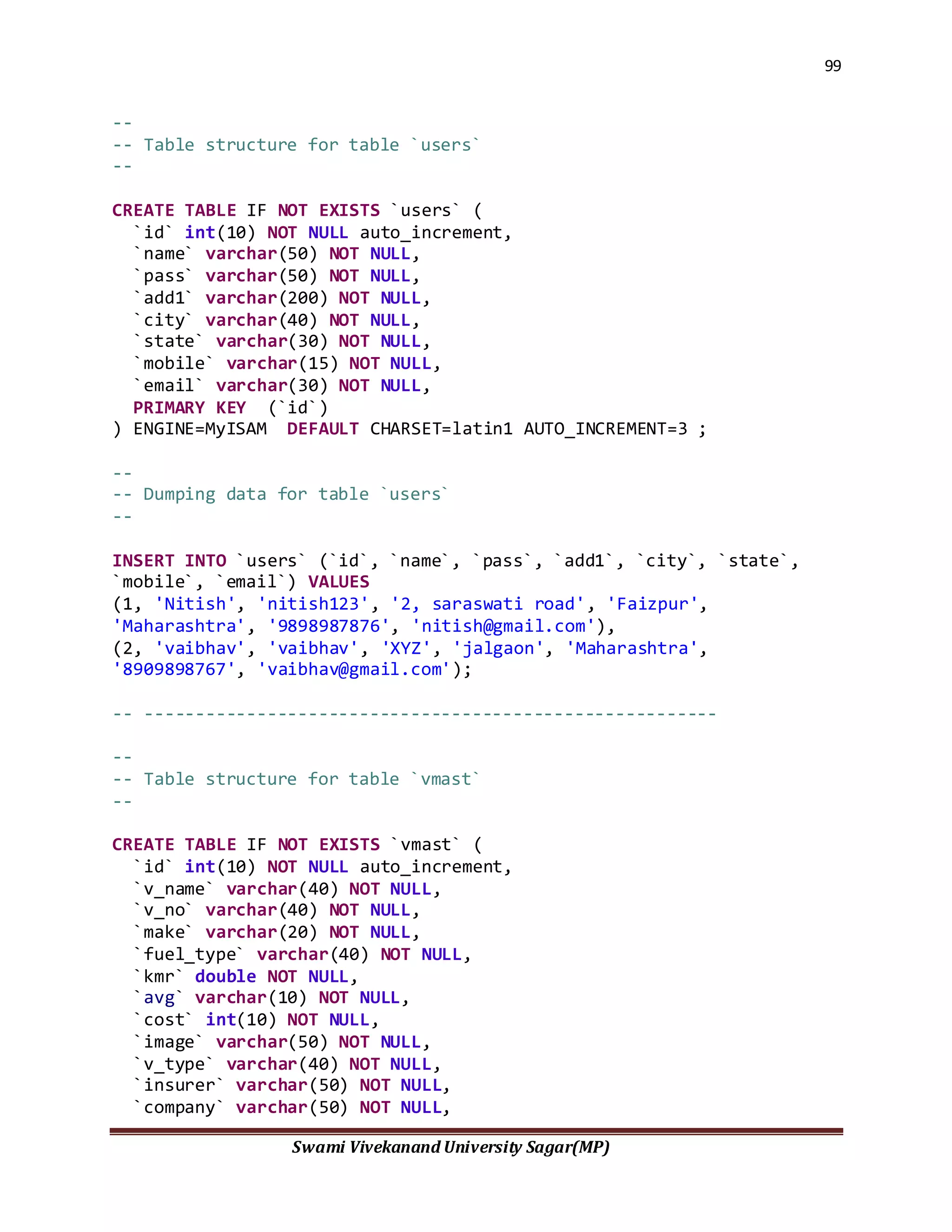 99
Swami Vivekanand University Sagar(MP)
--
-- Table structure for table `users`
--
CREATE TABLE IF NOT EXISTS `users` (
`id` int(10) NOT NULL auto_increment,
`name` varchar(50) NOT NULL,
`pass` varchar(50) NOT NULL,
`add1` varchar(200) NOT NULL,
`city` varchar(40) NOT NULL,
`state` varchar(30) NOT NULL,
`mobile` varchar(15) NOT NULL,
`email` varchar(30) NOT NULL,
PRIMARY KEY (`id`)
) ENGINE=MyISAM DEFAULT CHARSET=latin1 AUTO_INCREMENT=3 ;
--
-- Dumping data for table `users`
--
INSERT INTO `users` (`id`, `name`, `pass`, `add1`, `city`, `state`,
`mobile`, `email`) VALUES
(1, 'Nitish', 'nitish123', '2, saraswati road', 'Faizpur',
'Maharashtra', '9898987876', 'nitish@gmail.com'),
(2, 'vaibhav', 'vaibhav', 'XYZ', 'jalgaon', 'Maharashtra',
'8909898767', 'vaibhav@gmail.com');
-- --------------------------------------------------------
--
-- Table structure for table `vmast`
--
CREATE TABLE IF NOT EXISTS `vmast` (
`id` int(10) NOT NULL auto_increment,
`v_name` varchar(40) NOT NULL,
`v_no` varchar(40) NOT NULL,
`make` varchar(20) NOT NULL,
`fuel_type` varchar(40) NOT NULL,
`kmr` double NOT NULL,
`avg` varchar(10) NOT NULL,
`cost` int(10) NOT NULL,
`image` varchar(50) NOT NULL,
`v_type` varchar(40) NOT NULL,
`insurer` varchar(50) NOT NULL,
`company` varchar(50) NOT NULL,
 
