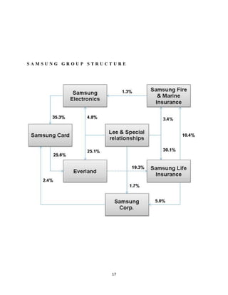 SAMSUNG GROUP STRUCTURE




                   17
 