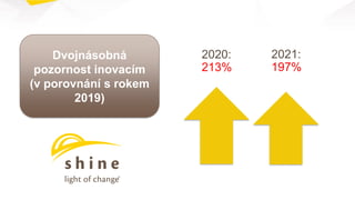 2020:
213%
2021:
197%
Dvojnásobná
pozornost inovacím
(v porovnání s rokem
2019)
 