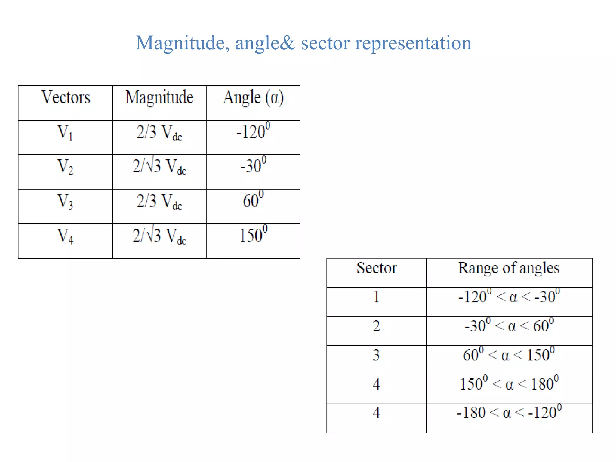 Magnitude, angle& sector representation 