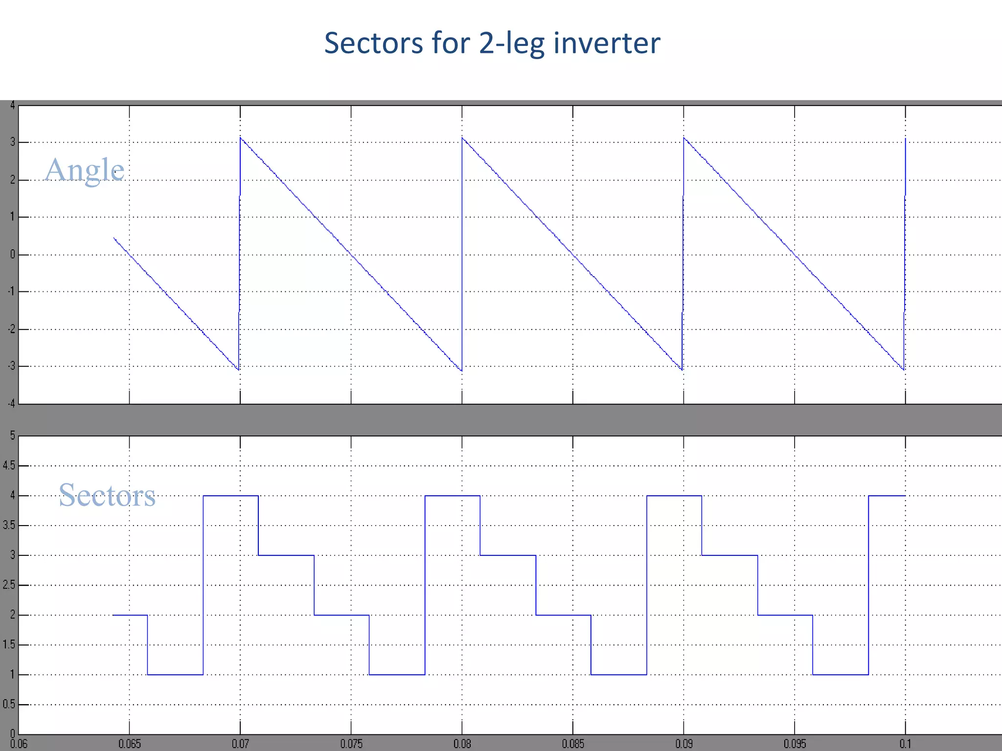 Sectors for 2-leg inverter Angle Sectors 