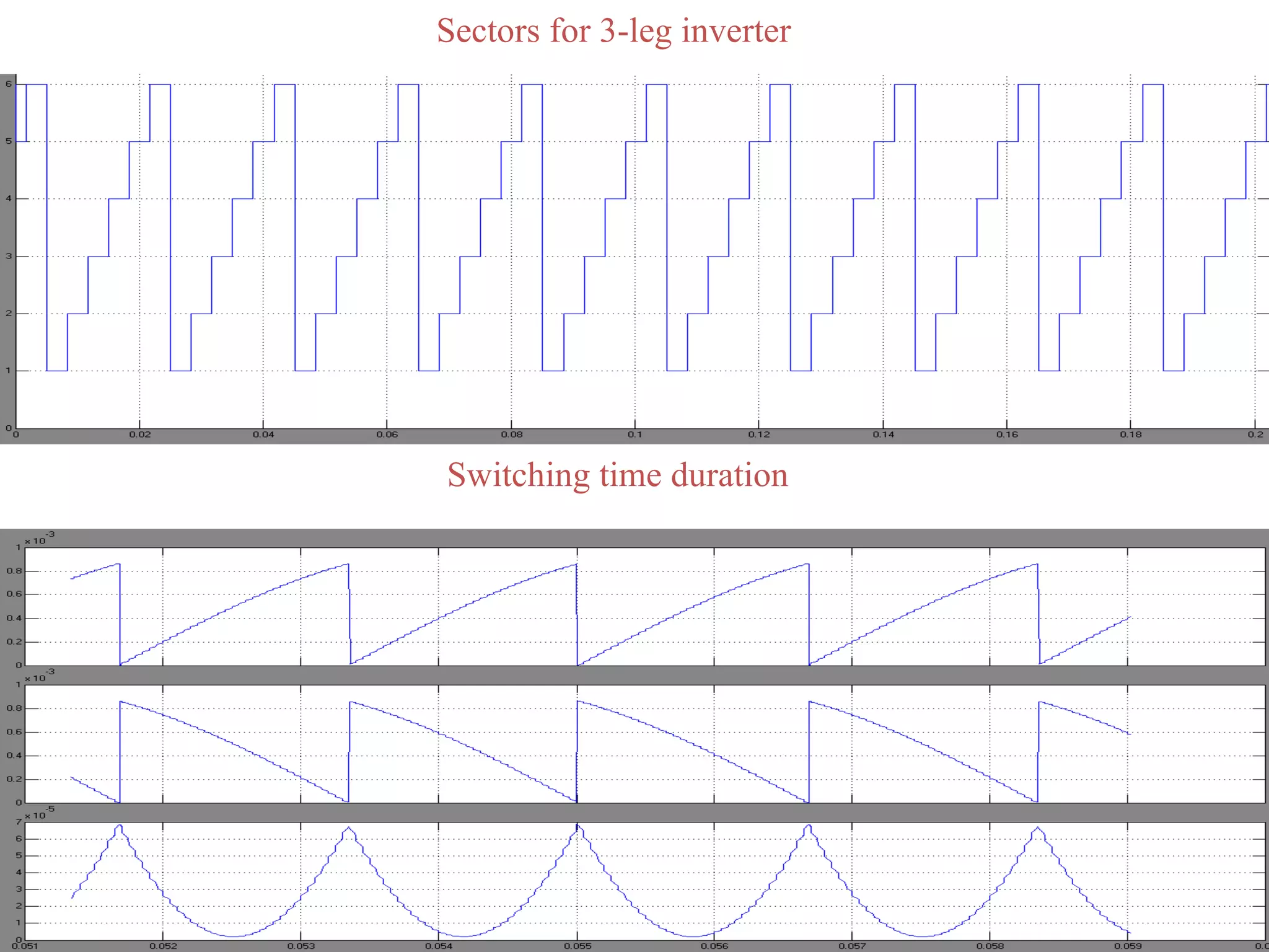Sectors for 3-leg inverter Switching time duration 