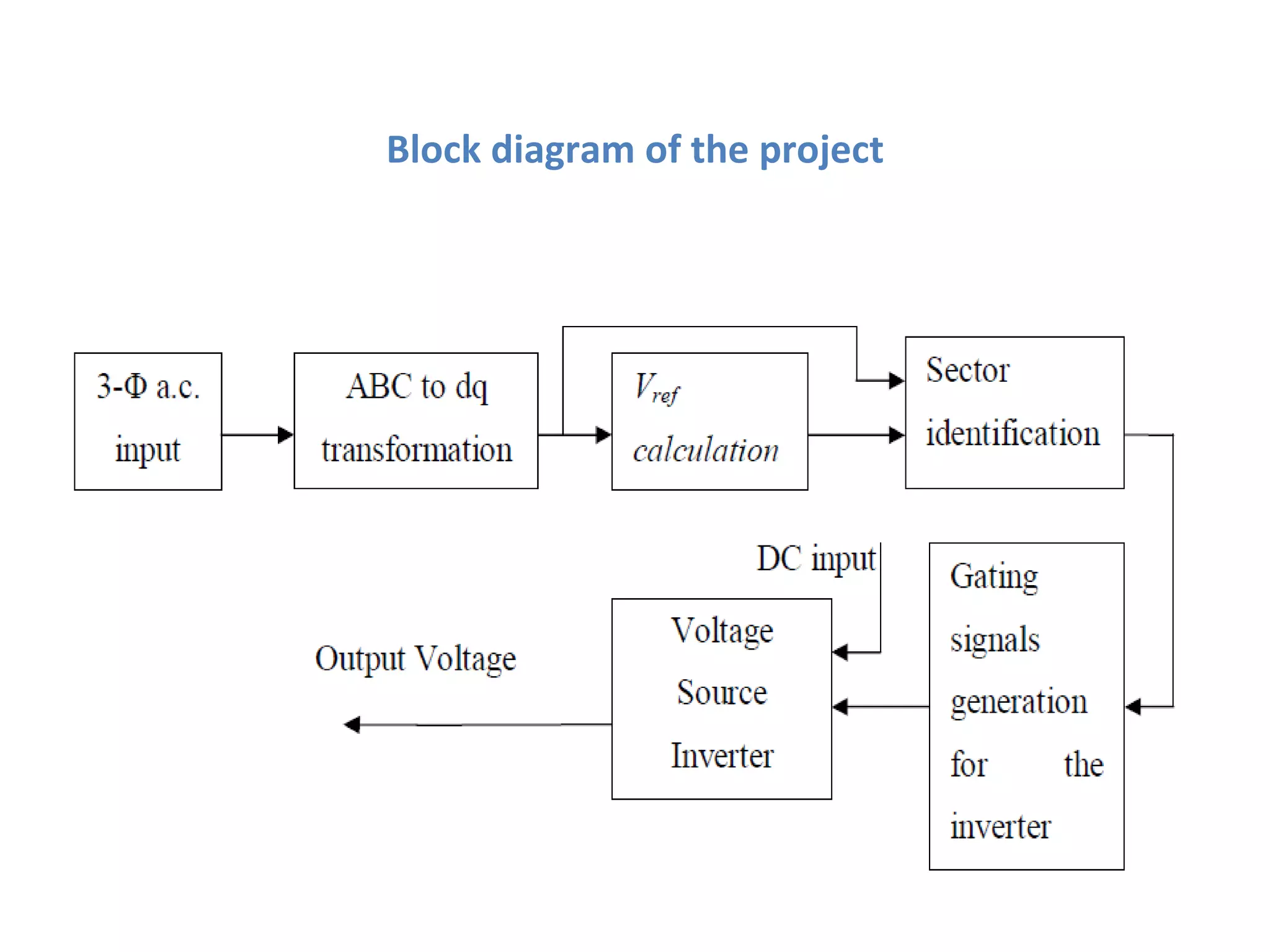 Block diagram of the project 