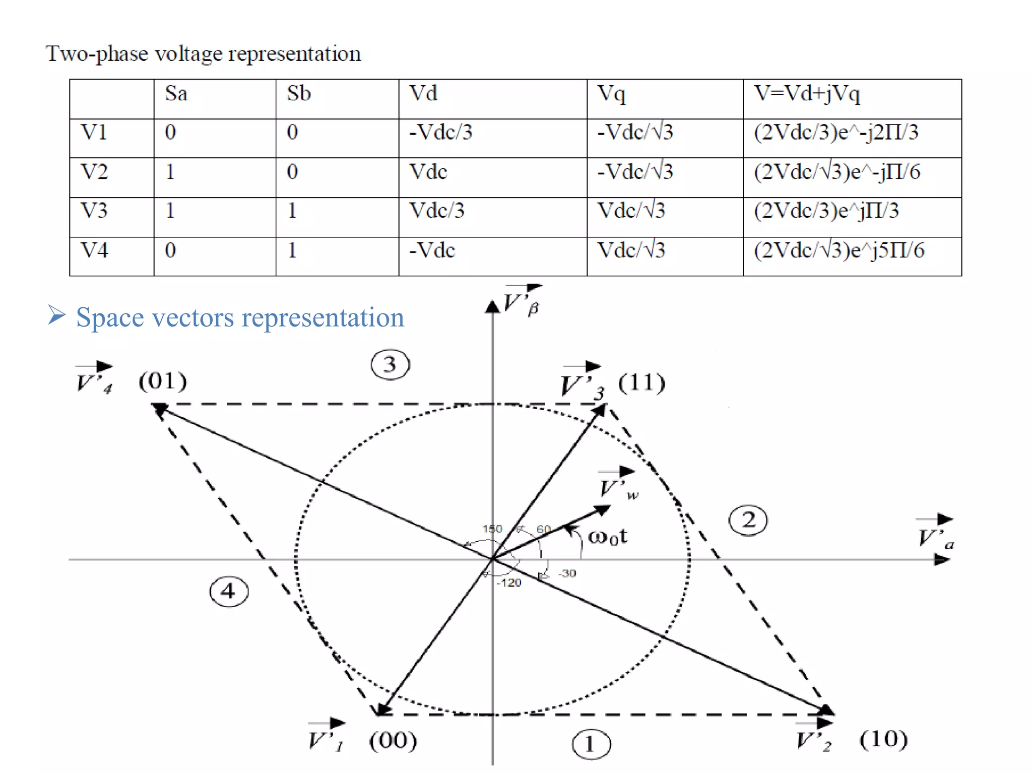 Space vectors representation 