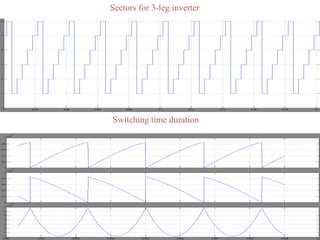 space vector PWM for 2 leg inverter | PPT