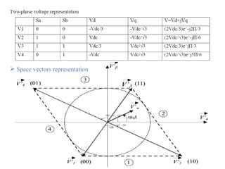 space vector PWM for 2 leg inverter | PPT