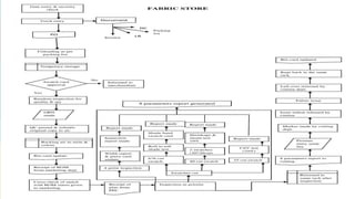 Fabric Store
• Function includes:
 Issuefabric tospreading department as
perplan
 Receive theend bits from thecutting
department
 4-pointsystemfollowed
 10% random inspectionfor trouser
fabric.
 100%inspectionfor jacketfabric.
 Spongingand24hr. relaxation isdone
for
 Preventing fabric shrinkage.
 Process Flow
 
