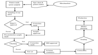 Cutting Department
•Processflow
chart(CAD)
Markerefficiency:
• Jacket:–88 –90%
• Trouser:–85 –87%
Software used: Gerber Accumark
 Processflow chart(Patternmaking)
 