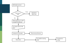 Spreading Dept
Types oflaying methods:
• Manual spreading
• Automatic spreading
 Process Flow
 