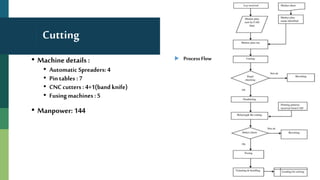Cutting
• Machine details :
• Automatic Spreaders:4
• Pin tables : 7
• CNCcutters: 4+1(band knife)
• Fusing machines: 5
• Manpower: 144
 Process Flow
 