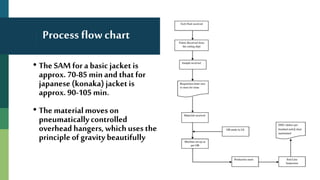 Process flowchart
• The SAM for a basic jacketis
approx. 70-85 minand that for
japanese (konaka) jacketis
approx. 90-105 min.
• The material moves on
pneumaticallycontrolled
overhead hangers, whichuses the
principleof gravity beautifully
 