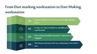 From Dart marking workstation to Dart Making
workstation
01 Operatorwill turnin twice to get the right ticketed
panel.
02 It takes 4-7mins in which novaluable process
is performed.
03 Due toheavy bundle sometimes 2 operators are
engaged
04 Thedistance between the two workstation is less than7
mts.
 