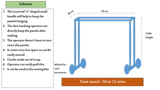 1. Thisinverted “u” shaped small
handlewill help to keep the
panels hanging.
2. Thedart marking operator can
directly keep the panels after
making
3. Theoperator doesn’t have to turn
twice the panels.
4. It coversvery less space so can be
easily moved.
5. Canbe made out of scrap.
6. Operatorcan easily pull this.
7. It can be used in the sewing line
Solution
Table
Height
50cm
Wheels for
ease
movement
Time saved : 10 to 12 mins
 