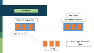 Loading
BreastPkt Preparation BreastPkt attachment
• 30 pcs target for 30 mins
taken
Sam : 25 sec
Sam : 40 sec
Solution
 