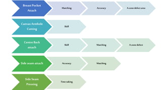BreastPocket
Attach
Matching Accuracy A-zonedefect area
CanvasArmhole
Cutting
Skill
CentreBack
attach
Skill Matching A-zonedefect
Side seamattach Accuracy Matching
Side Seam
Pressing
Time taking
 