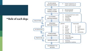 •Roleof each department
 
