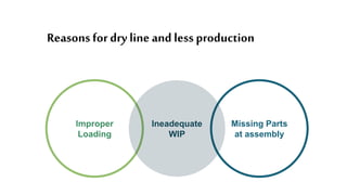 Reasons fordry line and lessproduction
Improper
Loading
Missing Parts
at assembly
Ineadequate
WIP
 