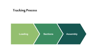 Tracking Process
Loading Sections Assembly
 