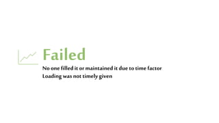 FailedNo one filledit or maintainedit due to time factor
Loading was not timelygiven
 