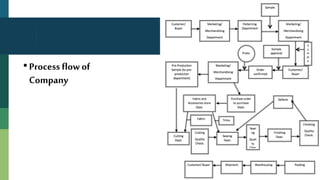 •Processflow of
Company
 