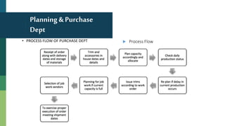 Planning & Purchase
Dept
• PROCESS FLOW OF PURCHASE DEPT  Process Flow
 