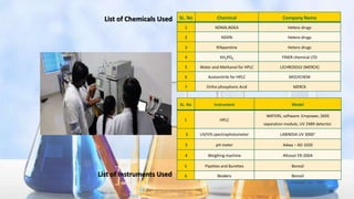 SL. No Instrument Model
1 HPLC
WATERS, software: Empower, 2695
separation module, UV 2489 detector.
2 UV/VIS spectrophotometer LABINDIA UV 3000+
3 pH meter Adwa – AD 1020
4 Weighing machine Afcoset ER-200A
5 Pipettes and Burettes Borosil
6 Beakers Borosil
19
SL. No Chemical Company Name
1 NDMA,NDEA Hetero drugs
2 NDIPA Hetero drugs
3 Rifapentine Hetero drugs
4 KH2PO4 FINER chemical LTD
5 Water and Methanol for HPLC LICHROSOLV (MERCK)
6 Acetonitrile for HPLC MOLYCHEM
7 Ortho phosphoric Acid MERCK
List of Instruments Used
List of Chemicals Used
 