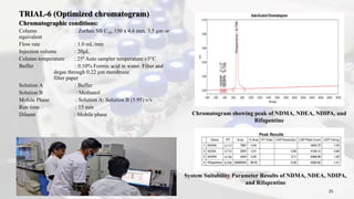 TRIAL-6 (Optimized chromatogram)
Chromatographic conditions:
Column : Zorbax SB C18, 150 x 4.6 mm, 3.5 µm or
equivalent
Flow rate : 1.0 mL/min
Injection volume : 20L
Column temperature : 250 Auto sampler temperature ±5°C
Buffer : 0.10% Formic acid in water. Filter and
degas through 0.22 µm membrane
filter paper
Solution A : Buffer
Solution B : Methanol
Mobile Phase : Solution A: Solution B (5:95) v/v
Run time : 15 min
Diluent : Mobile phase
25
System Suitability Parameter Results of NDMA, NDEA, NDIPA,
and Rifapentine
Chromatogram showing peak of NDMA, NDEA, NDIPA, and
Rifapentine
 