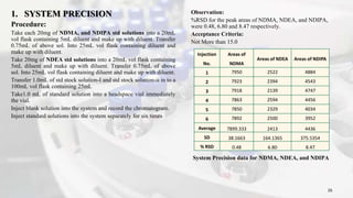 1. SYSTEM PRECISION
Procedure:
Take each 20mg of NDMA, and NDIPA std solutions into a 20mL
vol flask containing 5mL diluent and make up with diluent. Transfer
0.75mL of above sol. Into 25mL vol flask containing diluent and
make up with diluent.
Take 20mg of NDEA std solutions into a 20mL vol flask containing
5mL diluent and make up with diluent. Transfer 0.75mL of above
sol. Into 25mL vol flask containing diluent and make up with diluent.
Transfer 1.0mL of std stock solution-I and std stock solution-ii in to a
100mL vol flask containing 25mL
Take1.0 mL of standard solution into a headspace vial immediately
the vial.
Inject blank solution into the system and record the chromatogram.
Inject standard solutions into the system separately for six times
Observation:
%RSD for the peak areas of NDMA, NDEA, and NDIPA,
were 0.48, 6.80 and 8.47 respectively.
Acceptance Criteria:
Not More than 15.0
System Precision data for NDMA, NDEA, and NDIPA
26
Injection
No.
Areas of
NDMA
Areas of NDEA Areas of NDIPA
1 7950 2522 4884
2 7923 2394 4543
3 7918 2139 4747
4 7863 2594 4456
5 7850 2329 4034
6 7892 2500 3952
Average 7899.333 2413 4436
SD 38.1663 164.1365 375.5354
% RSD 0.48 6.80 8.47
 