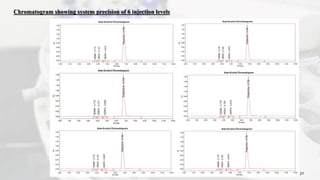 27
Chromatogram showing system precision of 6 injection levels
 