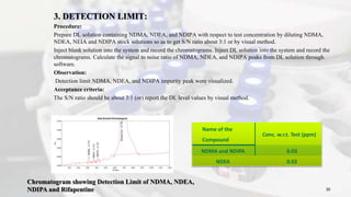 3. DETECTION LIMIT:
Procedure:
Prepare DL solution containing NDMA, NDEA, and NDIPA with respect to test concentration by diluting NDMA,
NDEA, NEIA and NDIPA stock solutions so as to get S/N ratio about 3:1 or by visual method.
Inject blank solution into the system and record the chromatograms. Inject DL solution into the system and record the
chromatograms. Calculate the signal to noise ratio of NDMA, NDEA, and NDIPA peaks from DL solution through
software.
Observation:
Detection limit NDMA, NDEA, and NDIPA impurity peak were visualized.
Acceptance criteria:
The S/N ratio should be about 3:1 (or) report the DL level values by visual method.
30
Name of the
Compound
Conc. w.r.t. Test (ppm)
NDMA and NDIPA 0.03
NDEA 0.02
Chromatogram showing Detection Limit of NDMA, NDEA,
NDIPA and Rifapentine
 