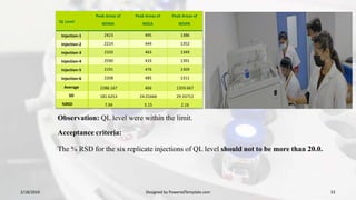 QL Level
Peak Areas of
NDMA
Peak Areas of
NDEA
Peak Areas of
NDIPA
Injection-1 2423 495 1386
Injection-2 2214 444 1352
Injection-3 2103 463 1349
Injection-4 2590 433 1391
Injection-5 2191 476 1369
Injection-6 2208 485 1311
Average 2288.167 466 1359.667
SD 181.6253 24.01666 29.33712
%RSD 7.94 5.15 2.16
2/18/2024 Designed by PoweredTemplate.com 33
Observation: QL level were within the limit.
Acceptance criteria:
The % RSD for the six replicate injections of QL level should not to be more than 20.0.
 
