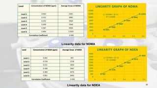 Level Concentration of NDMA (ppm) Average Areas of NDMA
Level-1 0.093 2391
Level-2 0.155 3985
Level-3 0.232 5964
Level-4 0.309 7944
Level-5 0.387 9949
Level-6 0.464 11929
Correlation Coefficient 0.999
36
2391
3985
5964
7944
9949
11929
y = 25709x + 1E-11
R² = 0.9999
0
2000
4000
6000
8000
10000
12000
14000
0 0.1 0.2 0.3 0.4 0.5
LINEARITY GRAPH OF NDMA
Linearity data for NDMA
Level Concentration of NDEA (ppm) Average Areas of NDEA
Level-1 0.062 497
Level-2 0.154 1234
Level-3 0.231 1850
Level-4 0.308 2467
Level-5 0.384 3076
Level-6 0.461 3692
Correlation Coefficient 0.999
497
1234
1850
2467
3076
3692
y = 25709x + 1E-11
R² = 0.9999
0
500
1000
1500
2000
2500
3000
3500
4000
0 0.1 0.2 0.3 0.4 0.5
LINEARITY GRAPH OF NDEA
Linearity data for NDEA
 