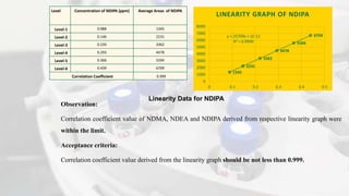 Level Concentration of NDIPA (ppm) Average Areas of NDIPA
Level-1 0.088 1345
Level-2 0.146 2231
Level-3 0.220 3362
Level-4 0.293 4478
Level-5 0.366 5594
Level-6 0.439 6709
Correlation Coefficient 0.999
1345
2231
3362
4478
5594
6709
y = 25709x + 1E-11
R² = 0.9999
0
1000
2000
3000
4000
5000
6000
7000
8000
0 0.1 0.2 0.3 0.4 0.5
LINEARITY GRAPH OF NDIPA
Linearity Data for NDIPA
Observation:
Correlation coefficient value of NDMA, NDEA and NDIPA derived from respective linearity graph were
within the limit.
Acceptance criteria:
Correlation coefficient value derived from the linearity graph should be not less than 0.999.
 