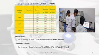 Accuracy
level
Preparations
%
Recovery
of NDMA
%
Recovery
of NDEA
%
Recovery
of NDIPA
50%
1 107.1 102.6 114.4
2 109.0 116.9 117.1
3 103.9 117.5 121.2
100 %
1 108.7 108.1 117.1
2 107.1 106.8 115.7
3 106.1 102.9 109.9
150%
1 108.0 106.9 113.7
2 107.5 104.1 113.7
3 108.2 102.2 112.1
Designed by PoweredTemplate.com 42
Accuracy (recover) data for NDMA, NDEA, and NDIPA
Observation:
The % recovery of NDMA, NDEA and NDIPA were within the limit.
Acceptance criteria:
The % recovery should be between 70 to 130 for 50%, 100% & 150% level.
 