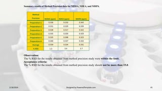 Method
Precision NDMA (ppm) NDEA (ppm) NDIPA (ppm)
Preparation-1 0.336 0.333 0.343
Preparation-2 0.331 0.329 0.339
Preparation-3 0.328 0.317 0.322
Preparation-4 0.335 0.320 0.324
Preparation-5 0.335 0.308 0.323
Preparation-6 0.340 0.337 0.333
Average 0.334 0.324 0.331
% RSD 1.3 3.4 2.7
2/18/2024 Designed by PoweredTemplate.com 45
Observation:
The % RSD for the results obtained from method precision study were within the limit.
Acceptance criteria:
The % RSD for the results obtained from method precision study should not be more than 15.0.
Summary results of Method Precision data for NDMA, NDEA, and NDIPA
 