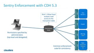 12© Cloudera, Inc. All rights reserved.
Sentry Enforcement with CDH 5.3
Hive
Server 2
Enforcement
code
Impala
MR, Pig,
HDFS
Apps:
Datameer,
Platfora,
etc
Permissions
Rules
Common enforcement
code for consistency
Permissions specified by
administrators
(top-level and delegated)
Enforcement
code
Enforcement
code
Enforcement
code
Rule 1: Allow fraud
analysts read
access to the
transaction table
 