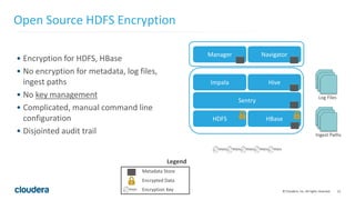 15© Cloudera, Inc. All rights reserved.
• Encryption for HDFS, HBase
• No encryption for metadata, log files,
ingest paths
• No key management
• Complicated, manual command line
configuration
• Disjointed audit trail
Open Source HDFS Encryption
Manager Navigator
Impala Hive
HDFS HBase
Sentry
Log Files
Ingest Paths
Metadata Store
Encrypted Data
Encryption Key
Legend
 