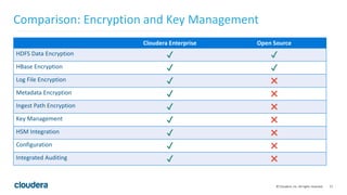 17© Cloudera, Inc. All rights reserved.
Cloudera Enterprise Open Source
HDFS Data Encryption ✔ ✔
HBase Encryption ✔ ✔
Log File Encryption ✔ ✖
Metadata Encryption ✔ ✖
Ingest Path Encryption ✔ ✖
Key Management ✔ ✖
HSM Integration ✔ ✖
Configuration ✔ ✖
Integrated Auditing ✔ ✖
Comparison: Encryption and Key Management
 