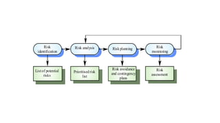 Risk avoidance
and contingency
plans
Riskplanning
Prioritisedrisk
list
Risk analysis
Listof potential
risks
Risk
identification
Risk
assessment
Risk
monitoring
 