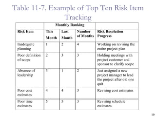 Table 11-7. Example of Top Ten Risk Item
                Tracking
                          Monthly Ranking
 Risk Item         This      Last    Number    Risk Resolution
                                     of Months Progress
                   Month     Month
 Inadequate        1         2       4          Working on revising the
 planning                                       entire project plan
 Poor definition   2         3       3          Holding meetings with
 of scope                                       project customer and
                                                sponsor to clarify scope
 Absence of        3         1       2          Just assigned a new
 leadership                                     project manager to lead
                                                the project after old one
                                                quit
 Poor cost         4         4       3          Revising cost estimates
 estimates
 Poor time         5         5       3          Revising schedule
 estimates                                      estimates

                                                                            10
 