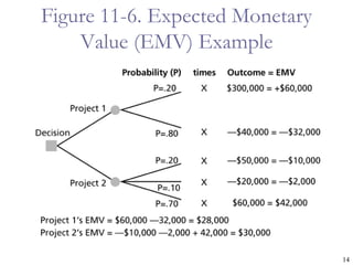 Figure 11-6. Expected Monetary
    Value (EMV) Example




                                 14
 