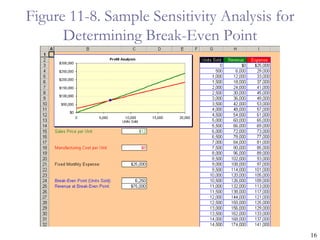 Figure 11-8. Sample Sensitivity Analysis for
      Determining Break-Even Point




                                               16
 