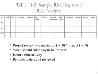 Table 11-5. Sample Risk Register /
                              Risk Analysis
No.   Rank   Risk   Description   Category   Root    Triggers   Potential   Risk    Probability   Impact   Severity   Status
                                             Cause              Responses   Owner
R44   1



R21   2



R7    3




                Project severity = expectation (1-10) * impact (1-10)
                When should risk analysis be formed?
                Is not a time activity
                Periodic update and reviewed


                                                                                                                               2
 