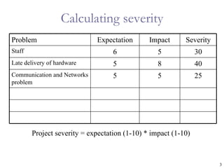 Calculating severity
Problem                      Expectation       Impact      Severity
Staff                              6              5             30
Late delivery of hardware          5              8             40
Communication and Networks         5              5             25
problem




        Project severity = expectation (1-10) * impact (1-10)



                                                                      3
 