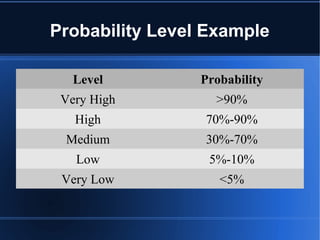 Should Level Probability Risk Management in Project Management | PPT