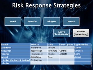 Response To Risk Project Risk Management | PPTX
