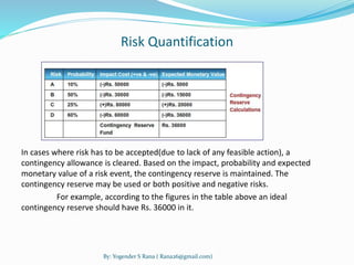 Risk Quantification 
In cases where risk has to be accepted(due to lack of any feasible action), a 
contingency allowance is cleared. Based on the impact, probability and expected 
monetary value of a risk event, the contingency reserve is maintained. The 
contingency reserve may be used or both positive and negative risks. 
For example, according to the figures in the table above an ideal 
contingency reserve should have Rs. 36000 in it. 
By: Yogender S Rana ( Rana26@gmail.com) 
 