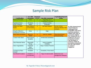 Sample Risk Plan 
By: Yogender S Rana ( Rana26@gmail.com) 
 